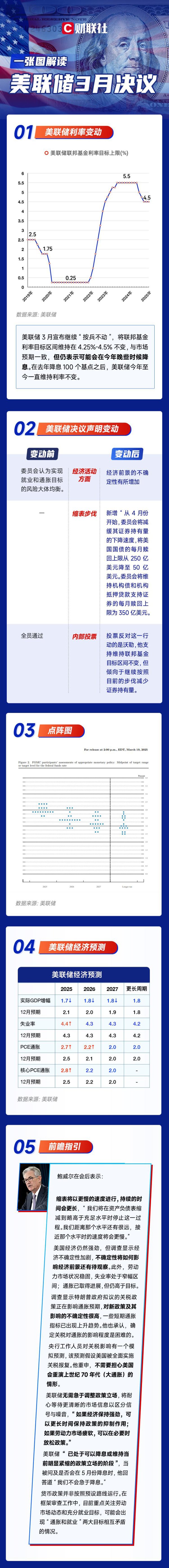 股票配资开户流程 一图解读美联储3月决议：继续“按兵不动” 年内仍有望降息2次！