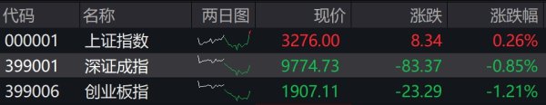 金河配资 滚动更新丨沪指尾盘翻红涨0.26%，市场超4300只个股下跌